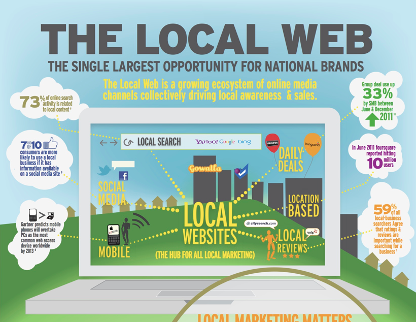 Das lokale Web als Wachstumsmarkt für nationale Brands