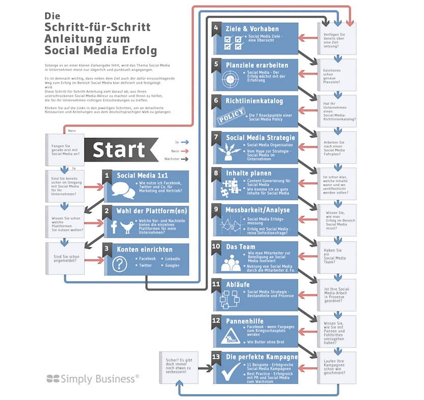 Schritt für Schritt Anleitung zum Social Media Erfolg