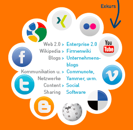 Social Media Enterprise 2.0