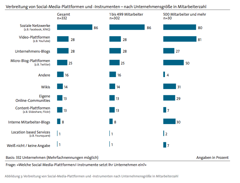 Social Media Verbreitung in deutschen unternehmen