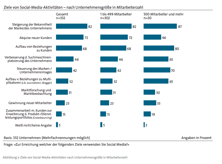 Social Media Ziele deutsche unternehmen