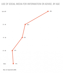 B2B Marketing Social Media Nutzung by Age