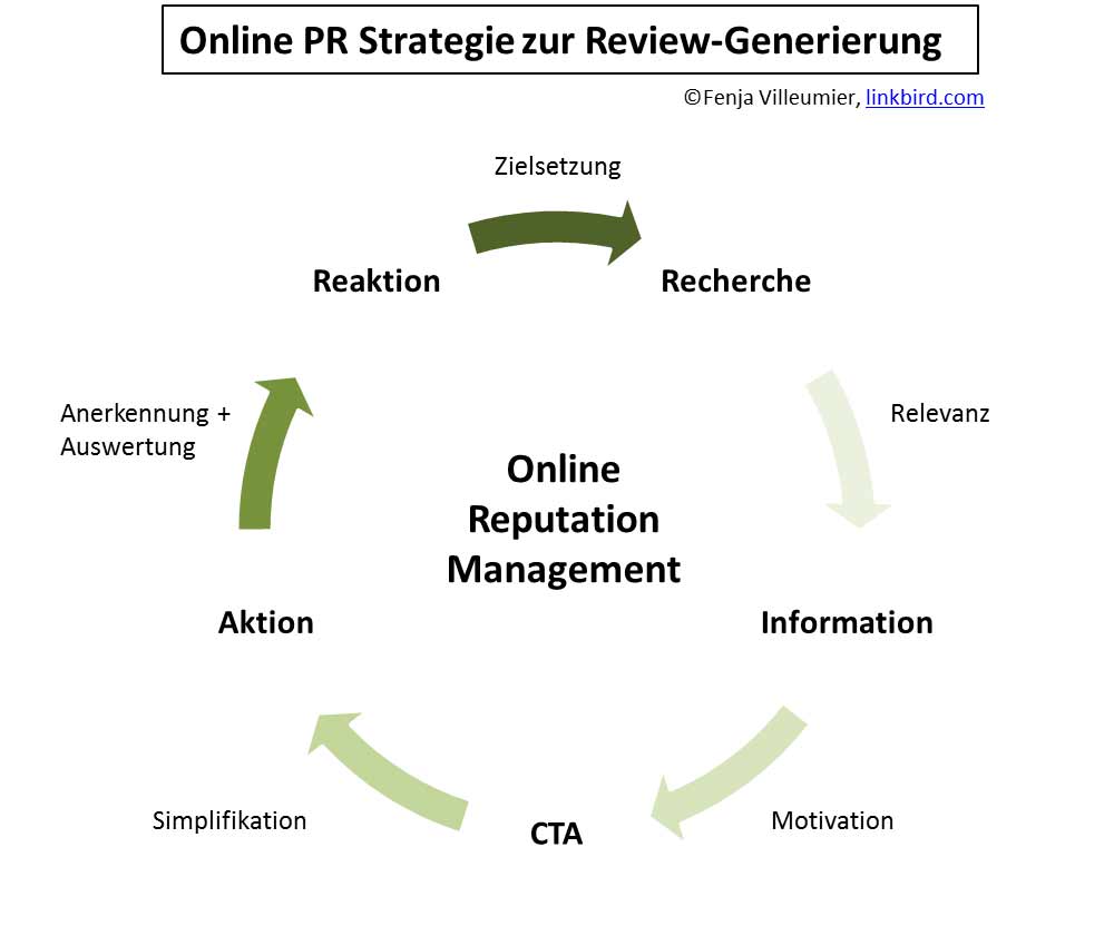 Online-PR-Strategie-Zur-Review-Generierung