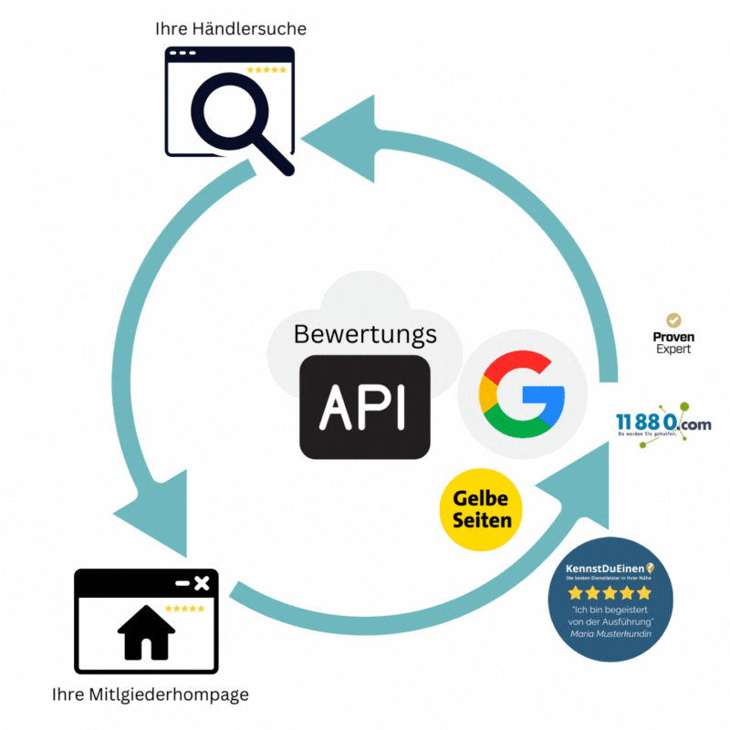 Bewertungs Api Animation-1